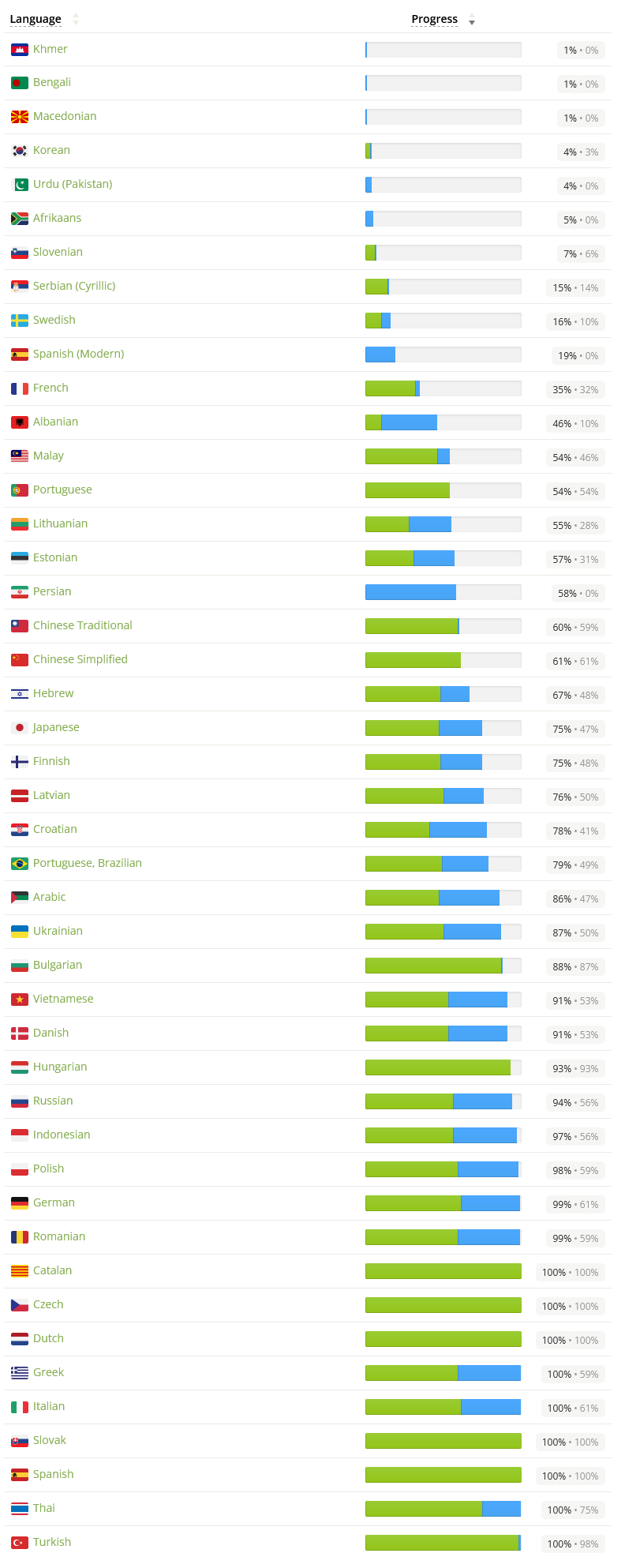 Percentage translated languages 2021-11-08